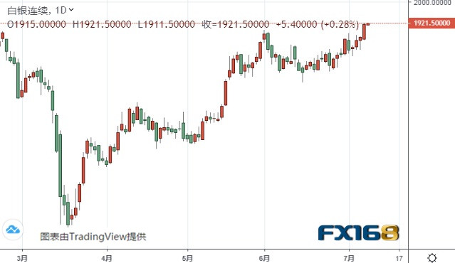  （白银期货日线图 来源：FX168）