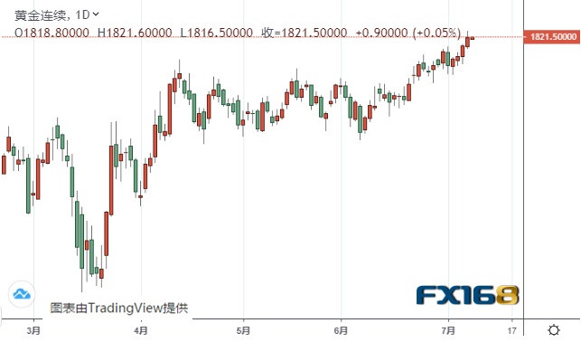  （黄金期货日线图 来源：FX168）