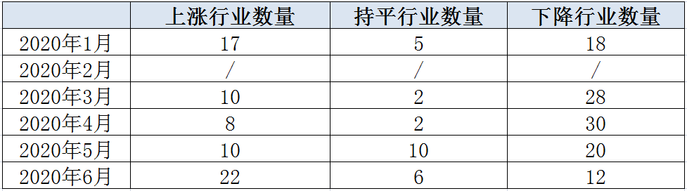 数据来源：国家统计局