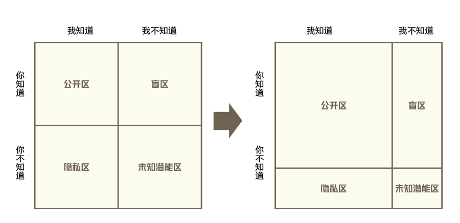 ingram)共同提出了著名的认知理论"约哈里之窗(johari window)"