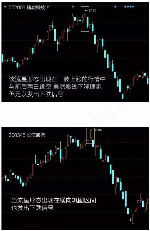 k线之星线家族顶部形态流星线