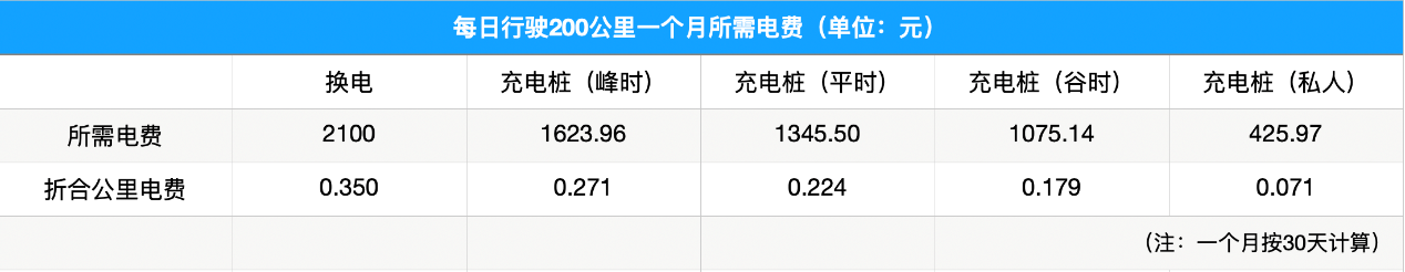 实探北京出租车换电市场：价格成普及最大阻碍，推广仍需时日