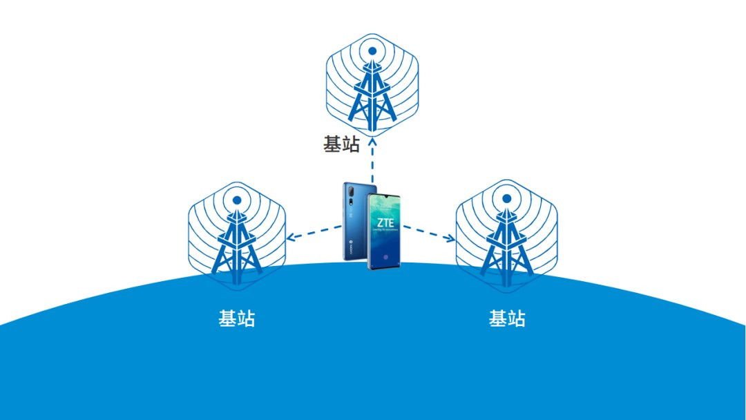 移动基站定位的精度不高,误差大概在 100 米到上千米,误差来源主要是