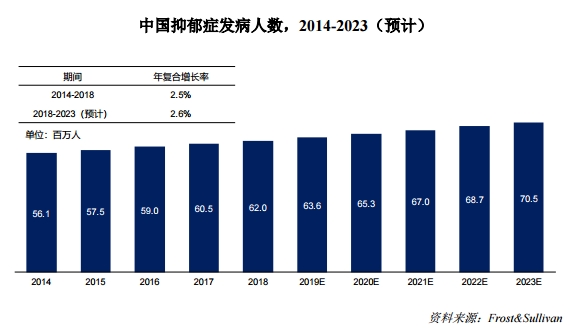 frost&sullivan 数据显示,2018年我国抑郁症发病人数达到6200万人