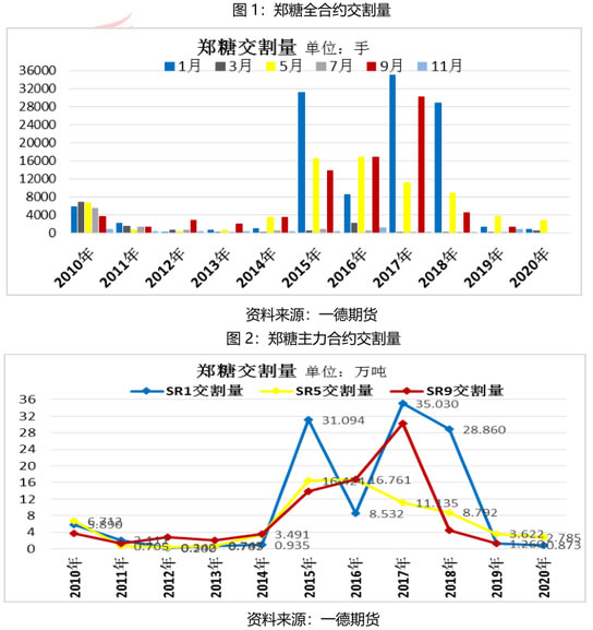 从历史交割统计看白糖当下矛盾点