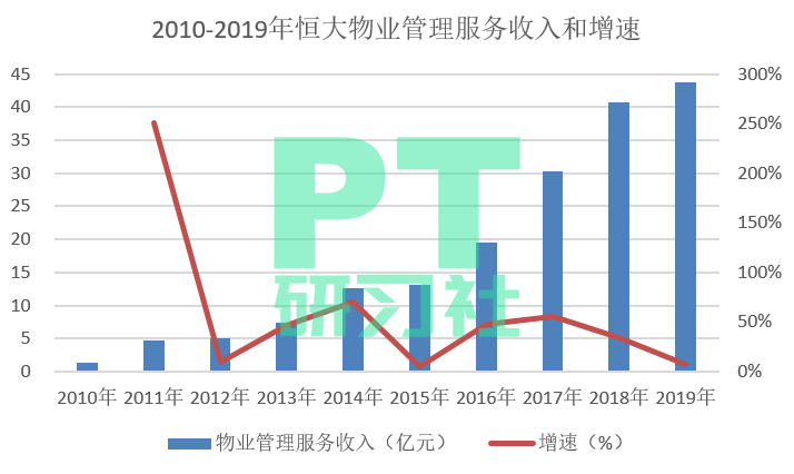 物业股真香，市盈率81倍：恒大也要拆分物业上市了