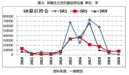 从历史交割统计看白糖当下矛盾点
