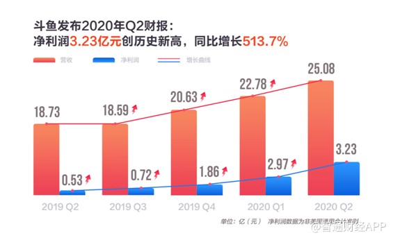 斗鱼给在监狱中的陈少杰分红35亿