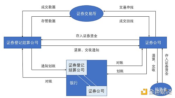  （证券市场清算与交收流程）