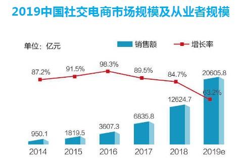 △来源：《2019中国社交电商行业发展报告》