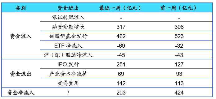 海通策略：上周资金净流入203亿元 短期情绪指标处于05年以来高位