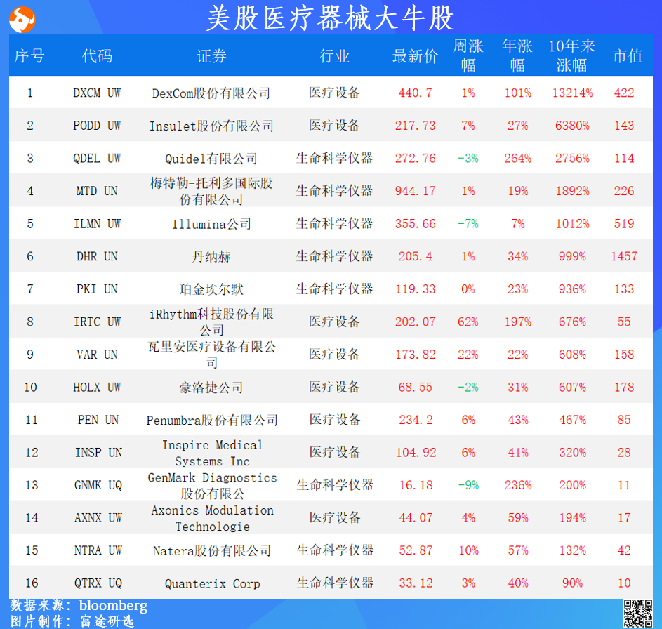 一图流| 十年百倍！美股医疗器械超级大牛股有哪些？_手机新浪网
