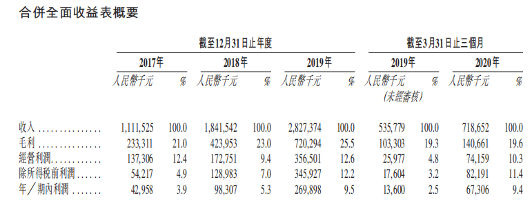 来源：招股书