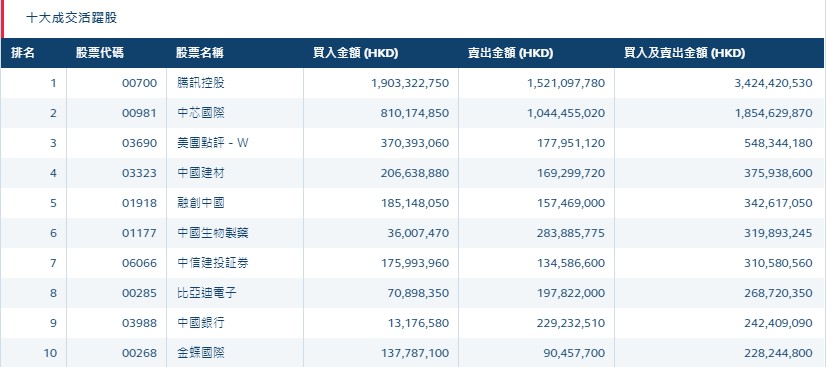 港股通（沪）十大活跃成交股