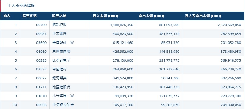 港股通（深）十大活跃成交股