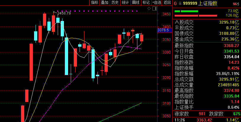 国资重组催生巨无霸引爆A股：广电转债暴涨20％临停 苹果概念暴跌