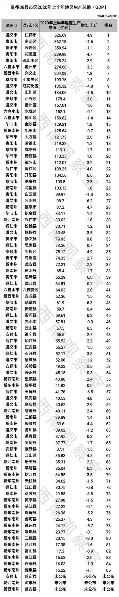 2020年贵州各县gdp排名_仁怀第一!贵州85个县(市、区)上半年GDP排名出炉