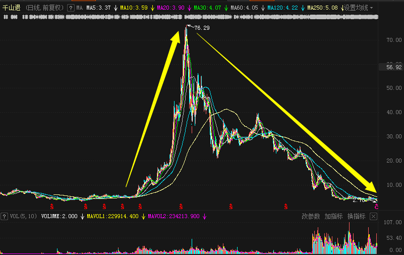 千山退上市以来日K线图