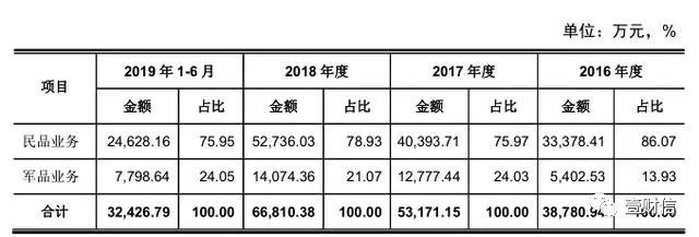 （截图来自招股书）