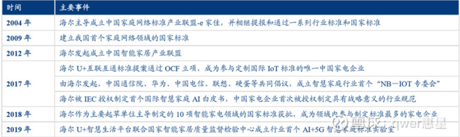 （资料来源:海尔U+官网,搜狐网,开放创新平台HOPE,华创证券）