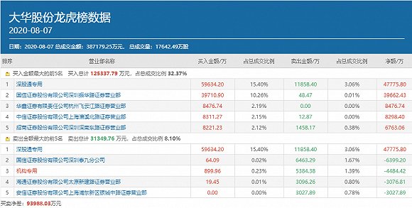 数据显示：高毅冯柳豪买3.97亿？大华股份再被百亿私募选中