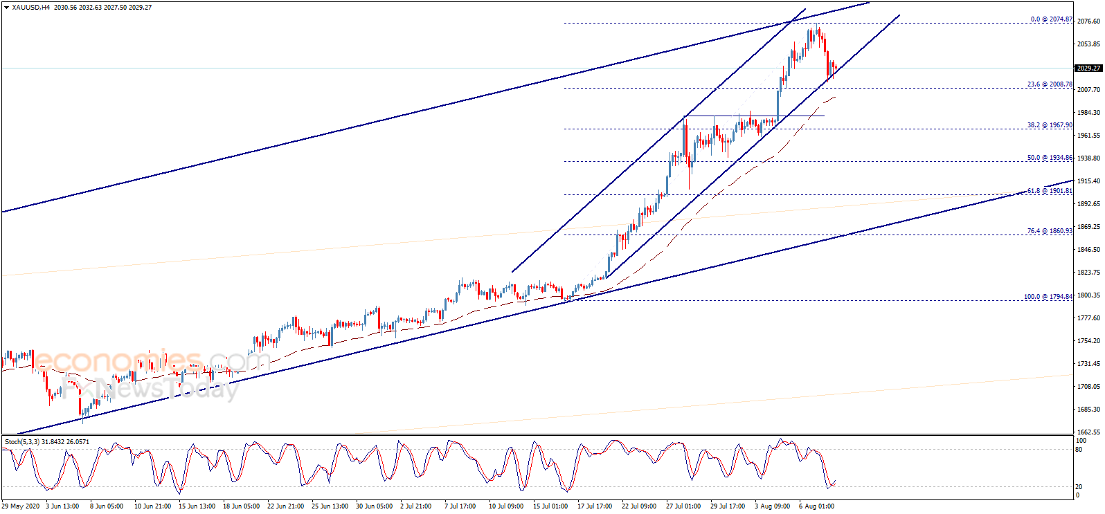  （现货黄金4小时图 来源：Economies.com）