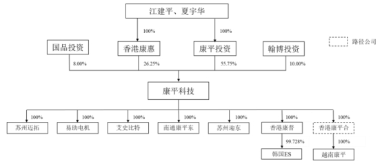 康平科技业绩疲软：去年净利下滑14% 毛利率连降3年
