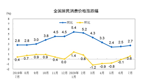 猪肉涨价推动CPI连升两月 为何机构预期下行趋势不变？