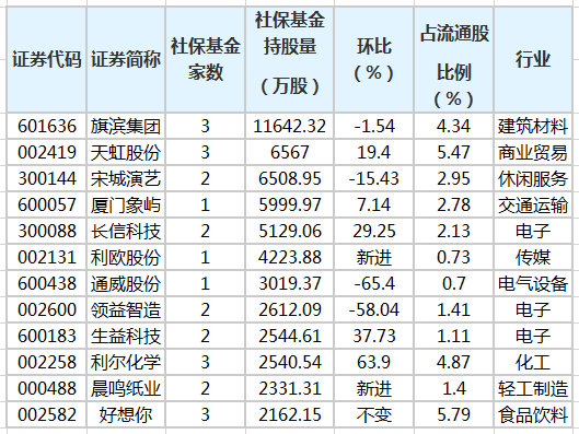 社保基金二季度持有64股 旗滨集团获持股量最多