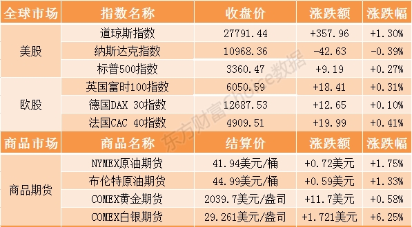 NG体育：隔夜外盘：道指涨超350点创近半年新高 白银期货涨超6%逼近30美元关