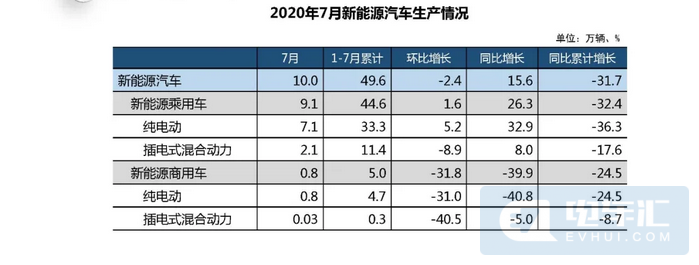 中汽协：7月新能源汽车销售9.8万辆 环比下降5.5%