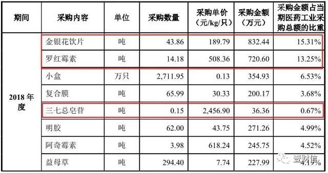 （截图来自于2020年招股意向书）