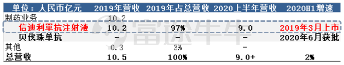 数据来源：信达生物年报，富途证券整理