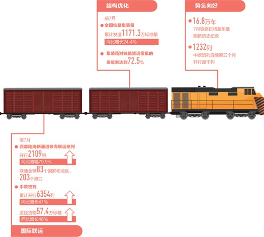 铁路货运跑出加速度：7月日均装车量、中欧班列开行量创新高