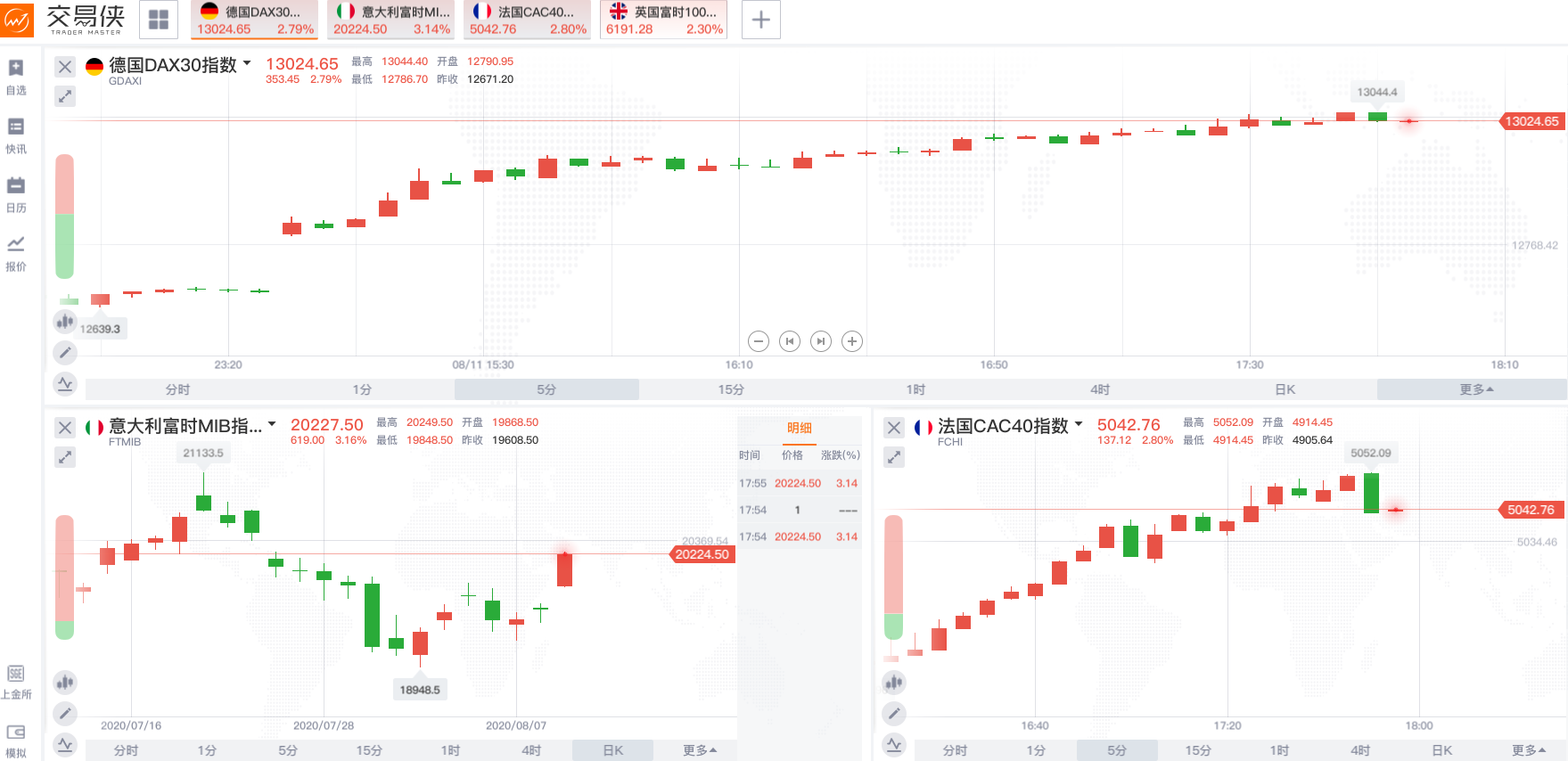 经济数据喜人，欧股全线大涨近3%
