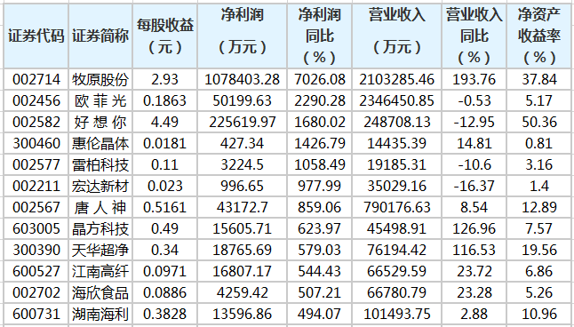 369股公布半年报 63股净利润增幅翻倍