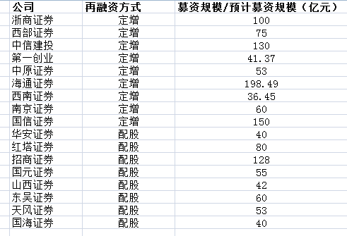 资本为王的券商频繁补血:牛市氛围下同行积极认购 究竟作何盘算？