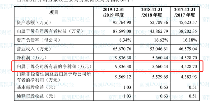 制图：富凯IPO财经 来源：瑞丰新材招股书