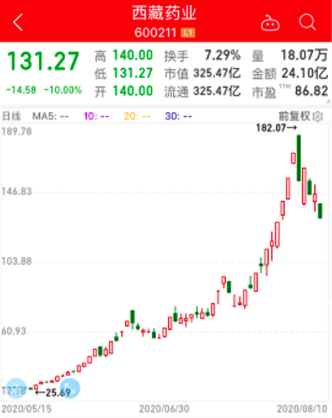 新冠疫苗股业绩抢先看:近半数净利下滑 3倍牛股预亏近亿