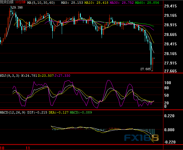  （现货白银10分钟图 来源：FX168）