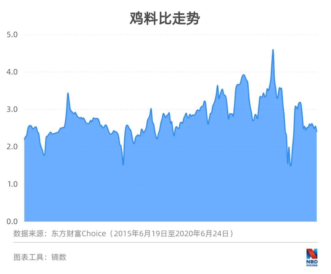最强鸡周期 潮落 去年1年赚了3年的钱今年鸡苗亏本没人要 新浪财经 新浪网 最强鸡周期 潮落 去年1年赚了3年的钱今年鸡苗亏本没人要 新浪财经 新浪网