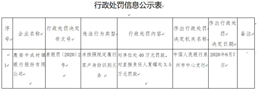 惠安中成村镇银行违法遭罚 大股东为成都农商银行