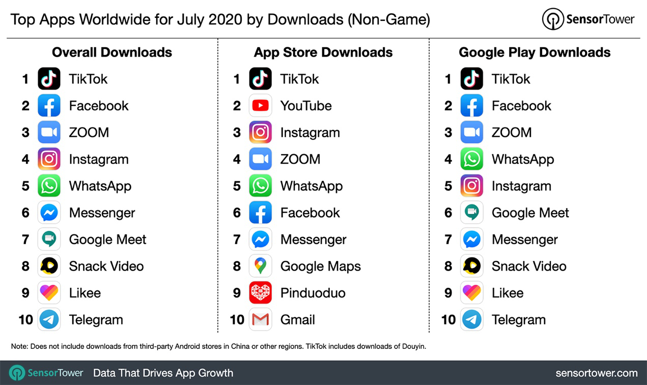 ▲Sensor Tower数据显示，7月苹果APP STORE 全球下载量前十中，拼多多排名第9，成为唯一一家上榜的中国区应用。