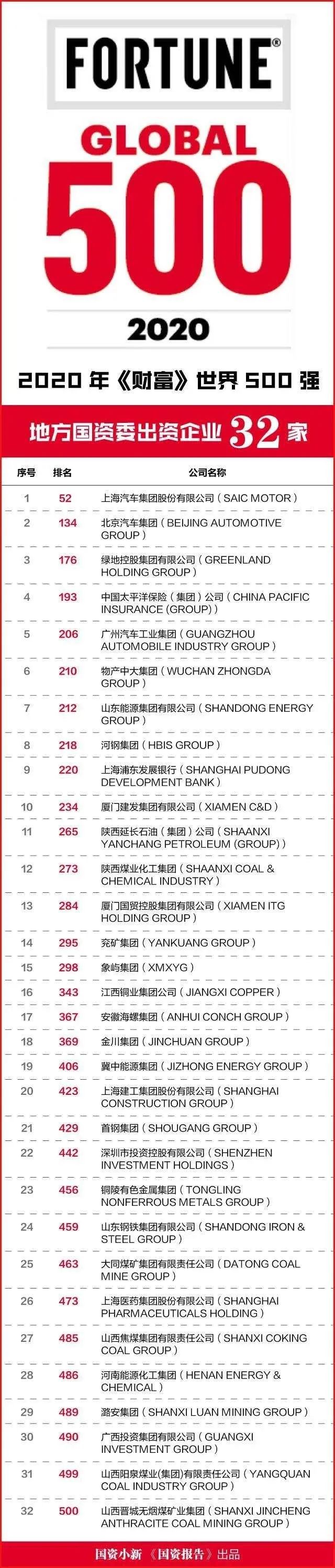 世界500强排名2020沙排名9_2020世界500强榜单来了.(2)