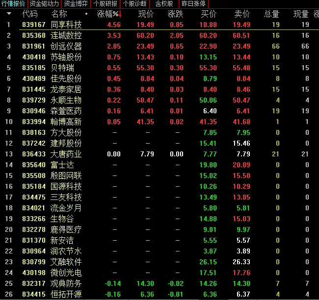 精选层有点冷：13股集合竞价无交易 这些“暖场”政策即将来袭