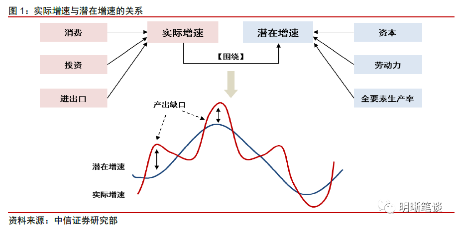中信证券：如何看待潜在增速与债券利率的关系