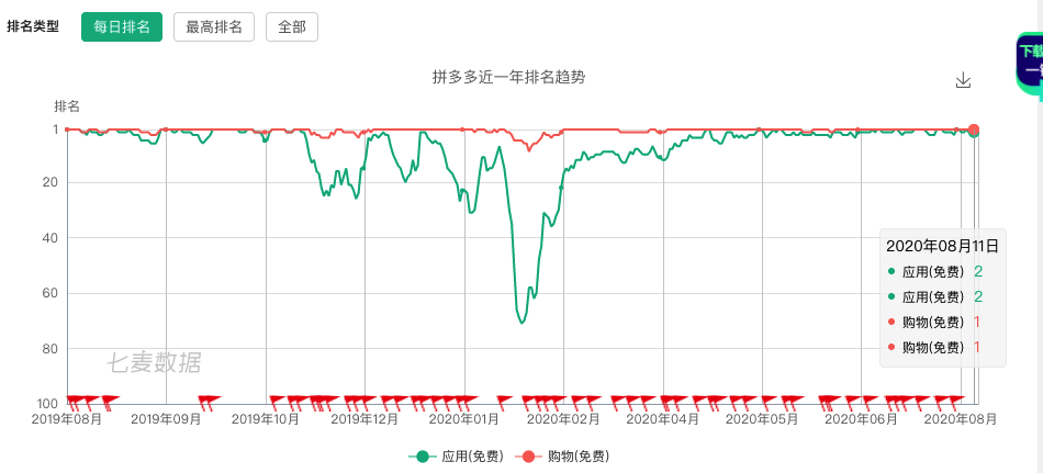 ▲七麦数据显示，2月以后，拼多多在苹果全球免费榜、全球购物榜中中的排名持续位于前列。