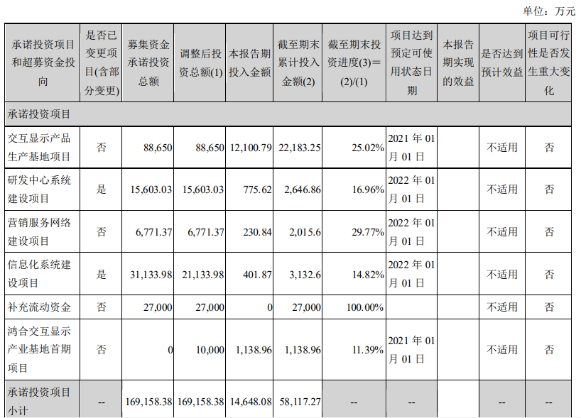 鸿合科技迎来上市首亏 第一大募投项目投资严重滞后