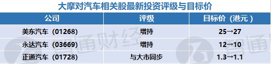 大摩对汽车相关股最新投资评级与目标价（表）