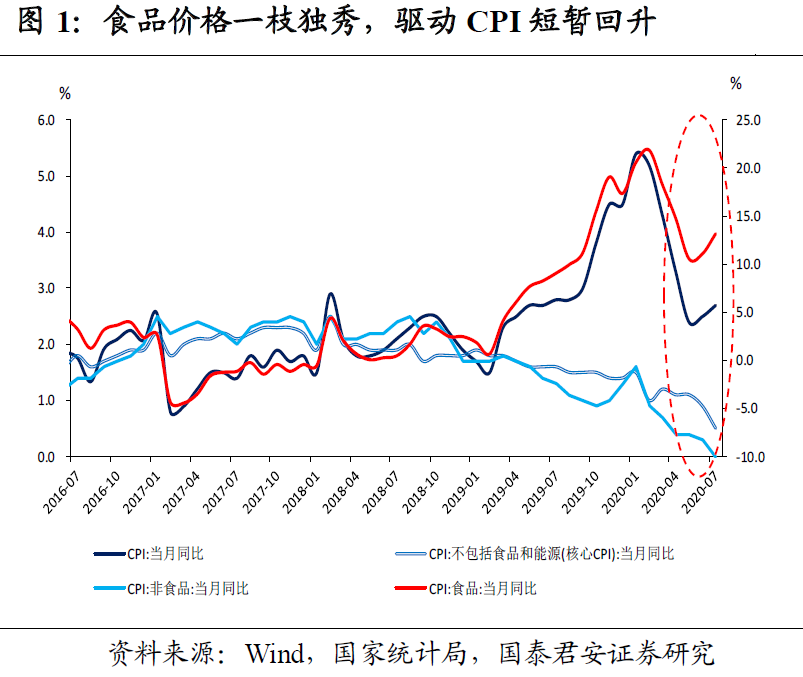 国君宏观：7-8月CPI如期回升 不改下行趋势